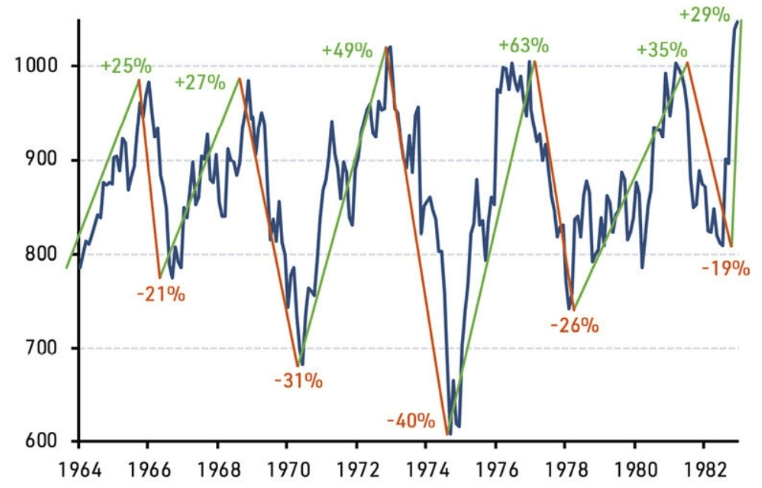 etf pays émergents -Marché boursier américain 1962-1982