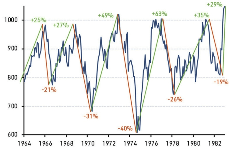etf pays émergents -Marché boursier américain 1962-1982