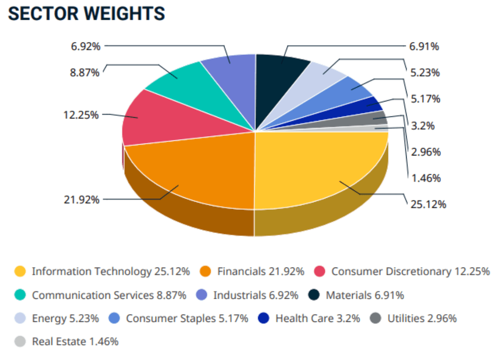 ETF pays émergents - Répartition des secteurs émergents du MSCI