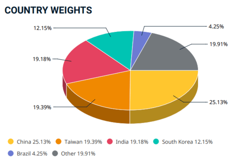 Pondérations des pays émergents du MSCI - ETF pays émergents