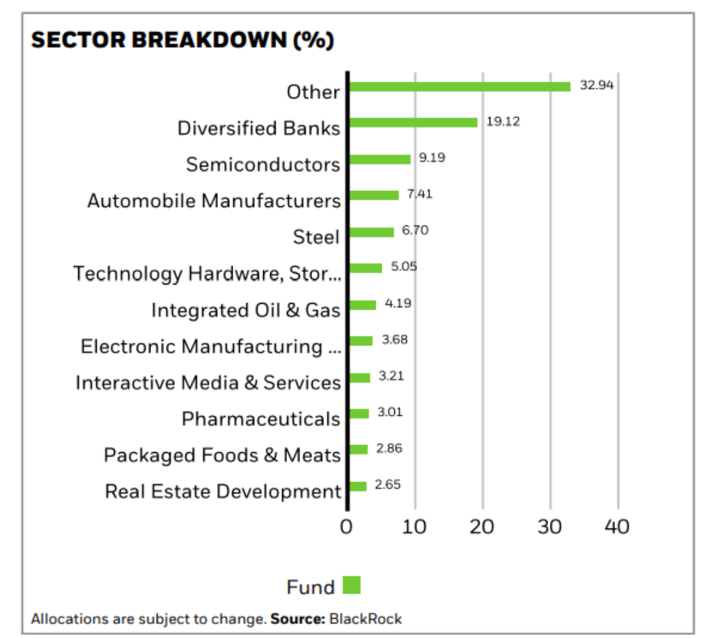 Répartition sectorielle de l'ETF iShares Edge MSCI EM Value Factor UCITS USD(Acc)