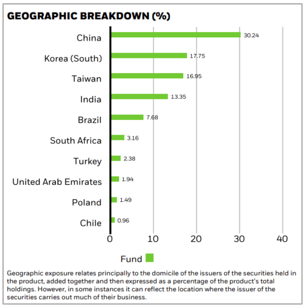 Poids par pays iShares Edge MSCI EM Value Factor UCITS ETF USD(Acc) - etf pays émergents