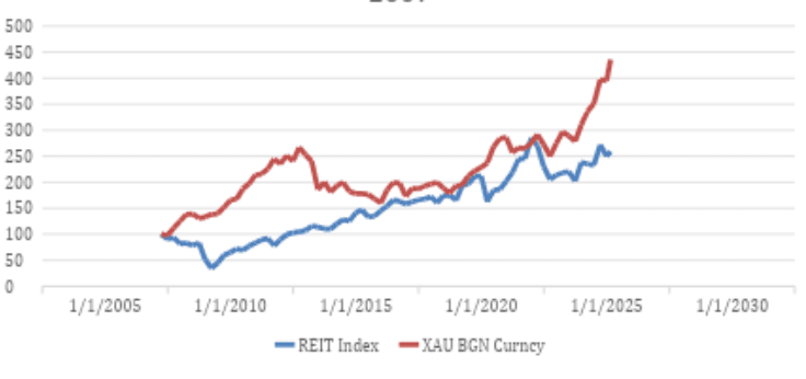 piece or - Performance du secteur de l'or par rapport à celle des Reit