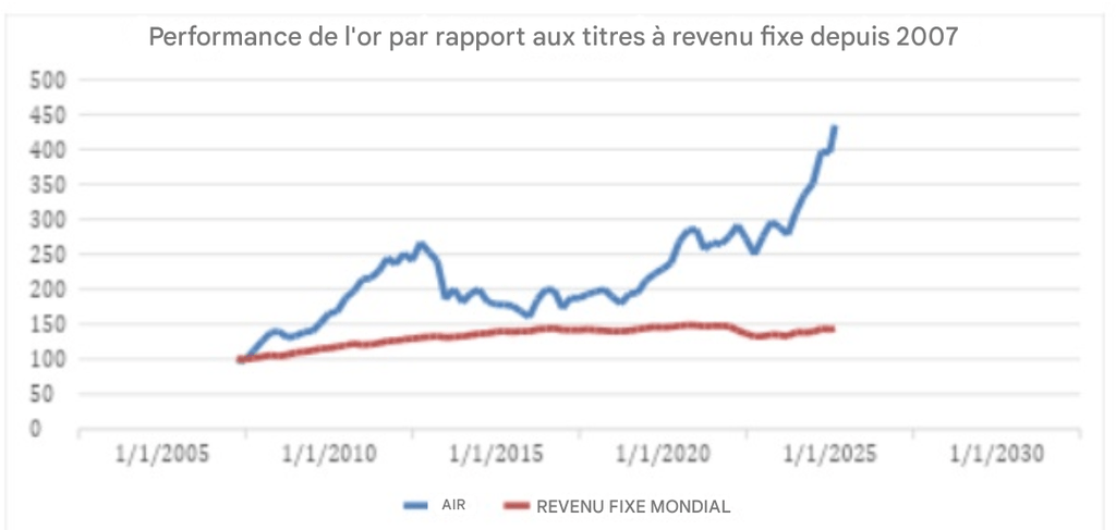 piece or - Performance de l'or par rapport aux titres à revenu fixe depuis 2007