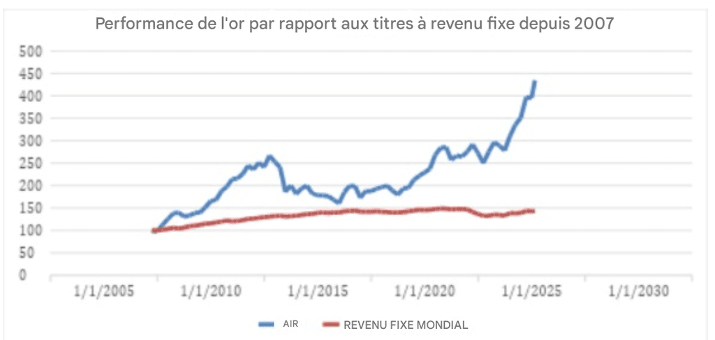 piece or - Performance de l'or par rapport aux titres à revenu fixe depuis 2007