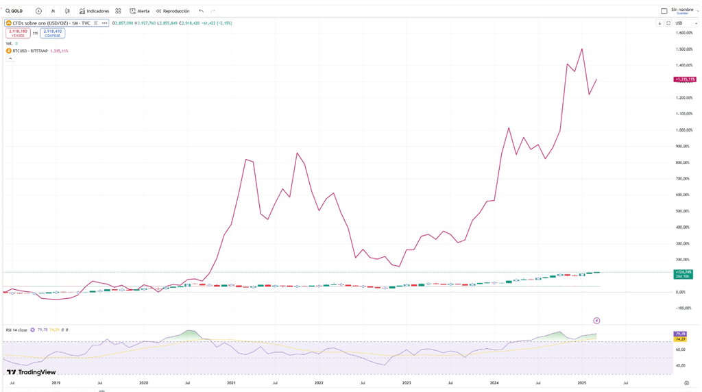 piece or - Performance de l'or par rapport au Bitcoin depuis 2020