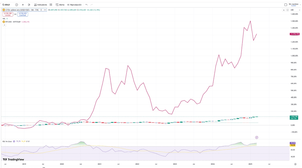 piece or - Performance de l'or par rapport au Bitcoin depuis 2020