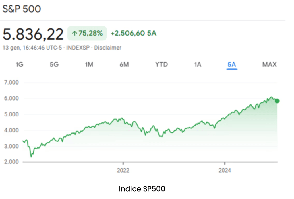 action sp500 - Performance du S&P 500 au cours des 5 dernières années