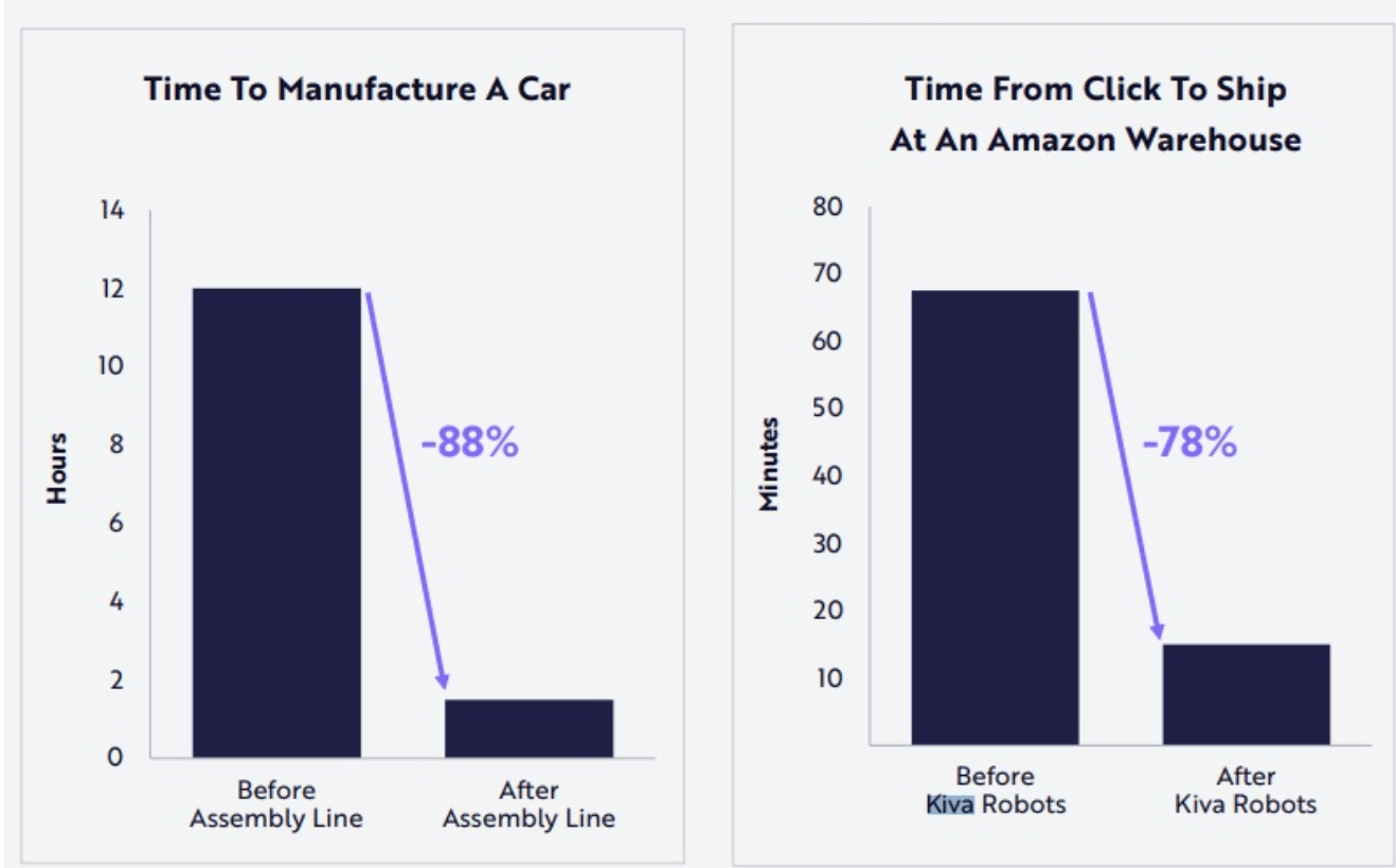 Investir dans la robotique - Gains de productivité après l'introduction des robots