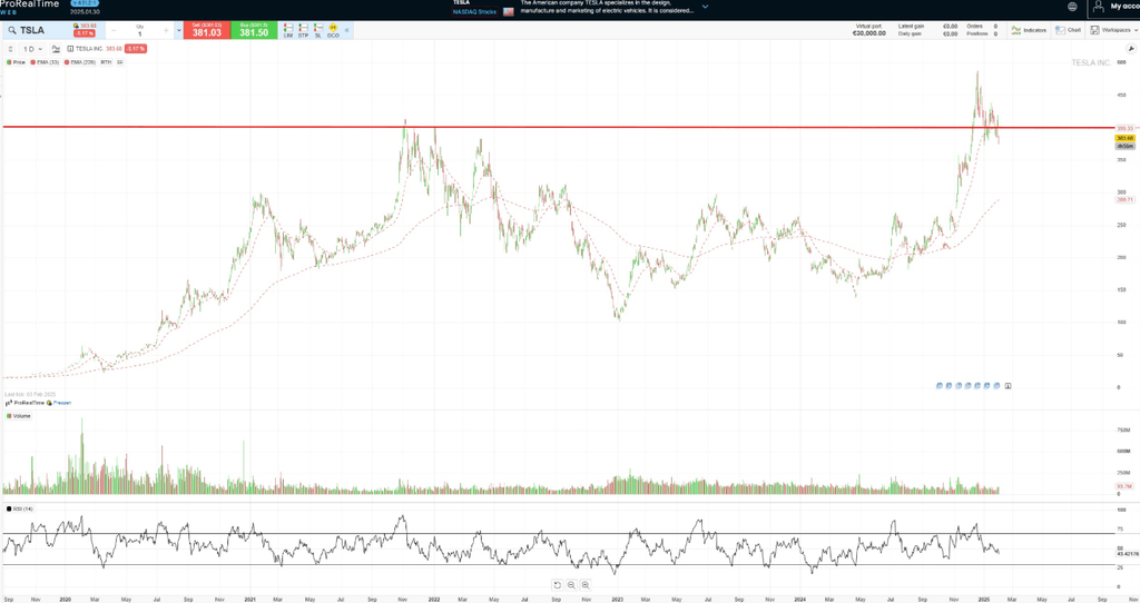 Investir dans la robotique - Prix et cotation Tesla en bourse