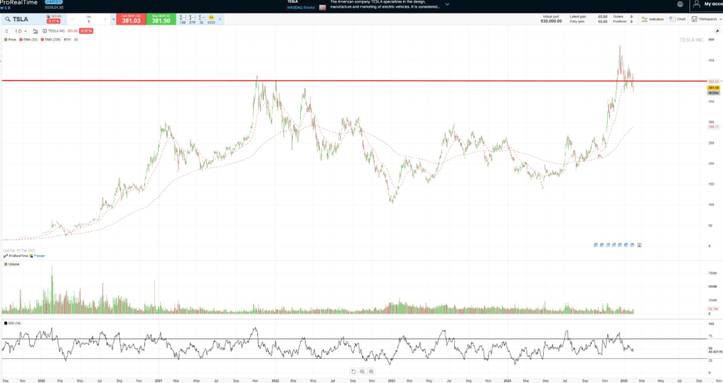 Investir dans la robotique - Prix et cotation Tesla en bourse
