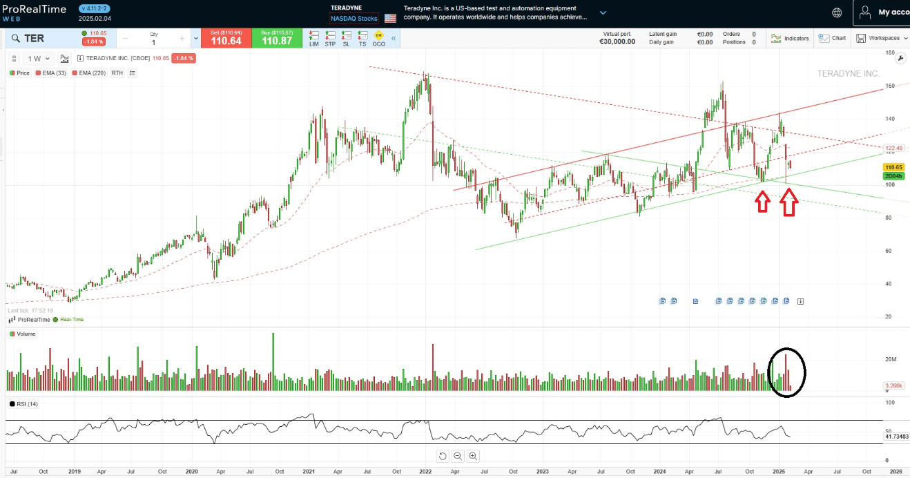 Investir dans la robotique - Prix et cotation Teradyne en bourse