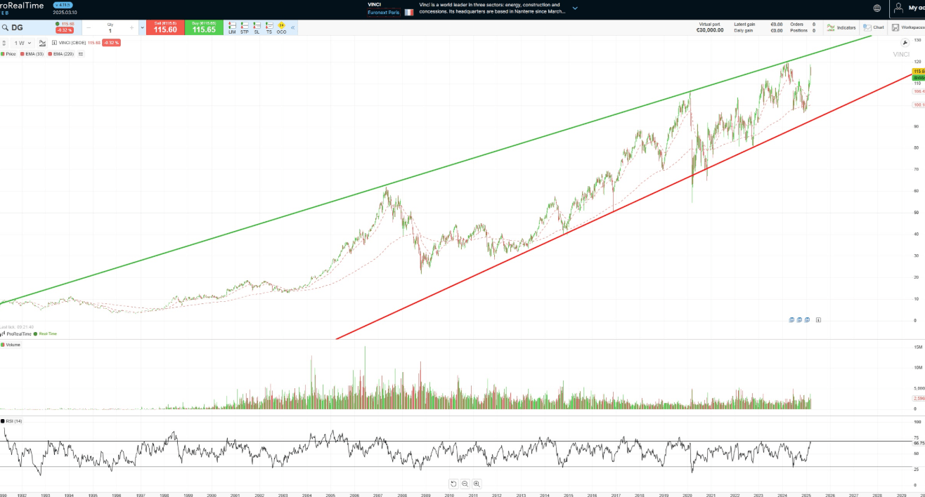 Prix et cotation Vinci - reconstruction ukraine