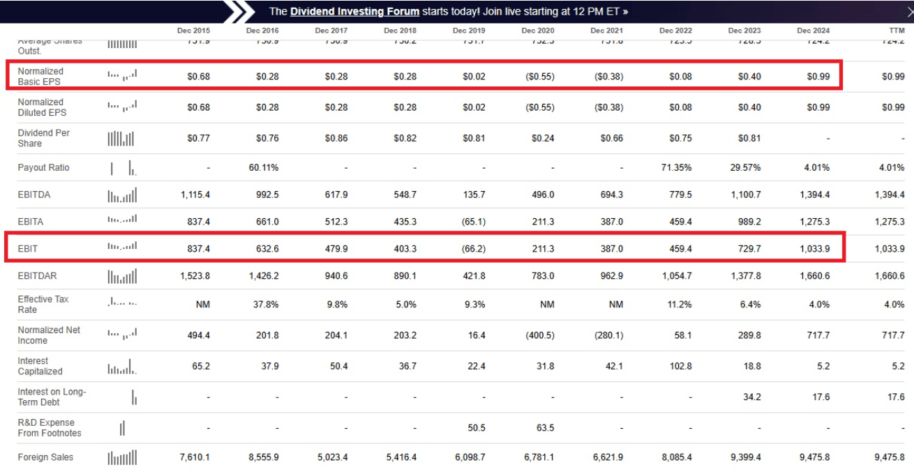 Résultats financiers Ferrovial