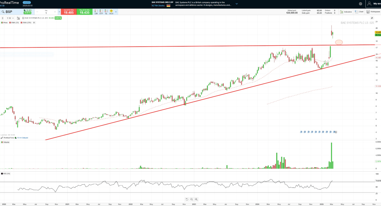 Prix et cotation BAE Systems