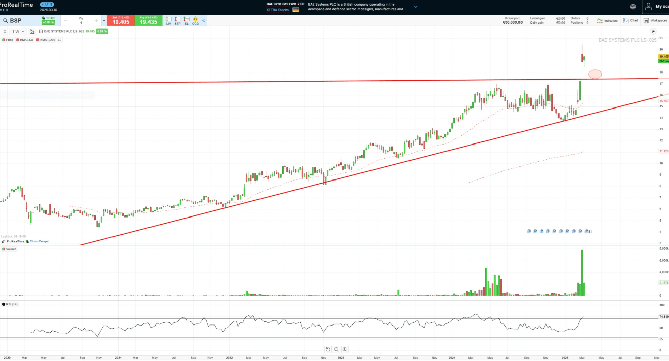 Prix et cotation BAE Systems