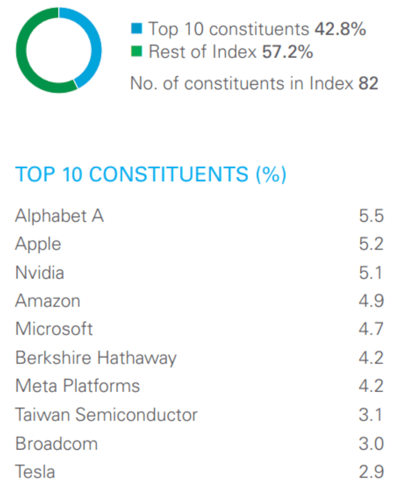 Principales positions L&G Global Brands - ETF luxe