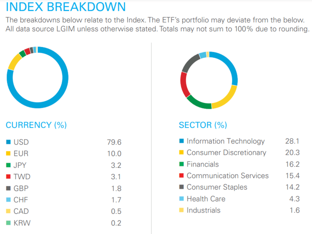 Pondération par secteurs et par pays L&G Global Brands - ETF luxe