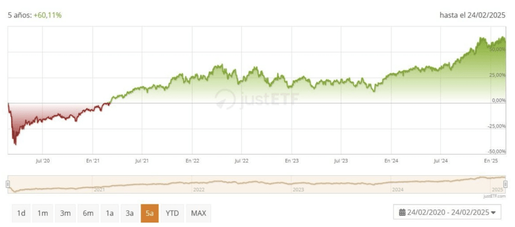 Performance du Xtrackers MSCI Canada ESG Screened UCITS ETF 1C
- ETF canada