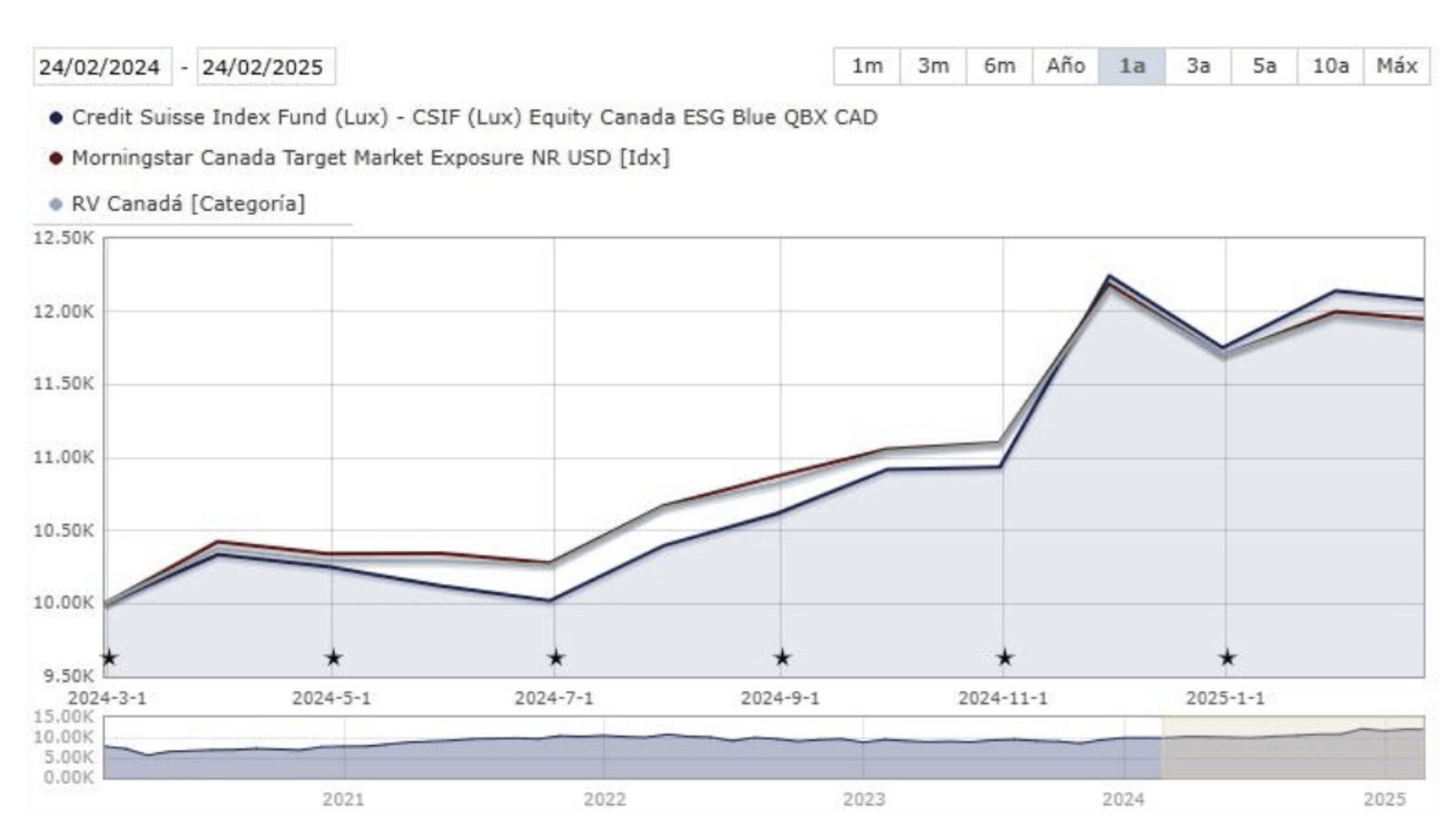 Performance annuelle du Credit Suisse Index Fund (Lux) - CSIF (Lux) Equity Canada ESG Blue QB CAD
- investir au canda