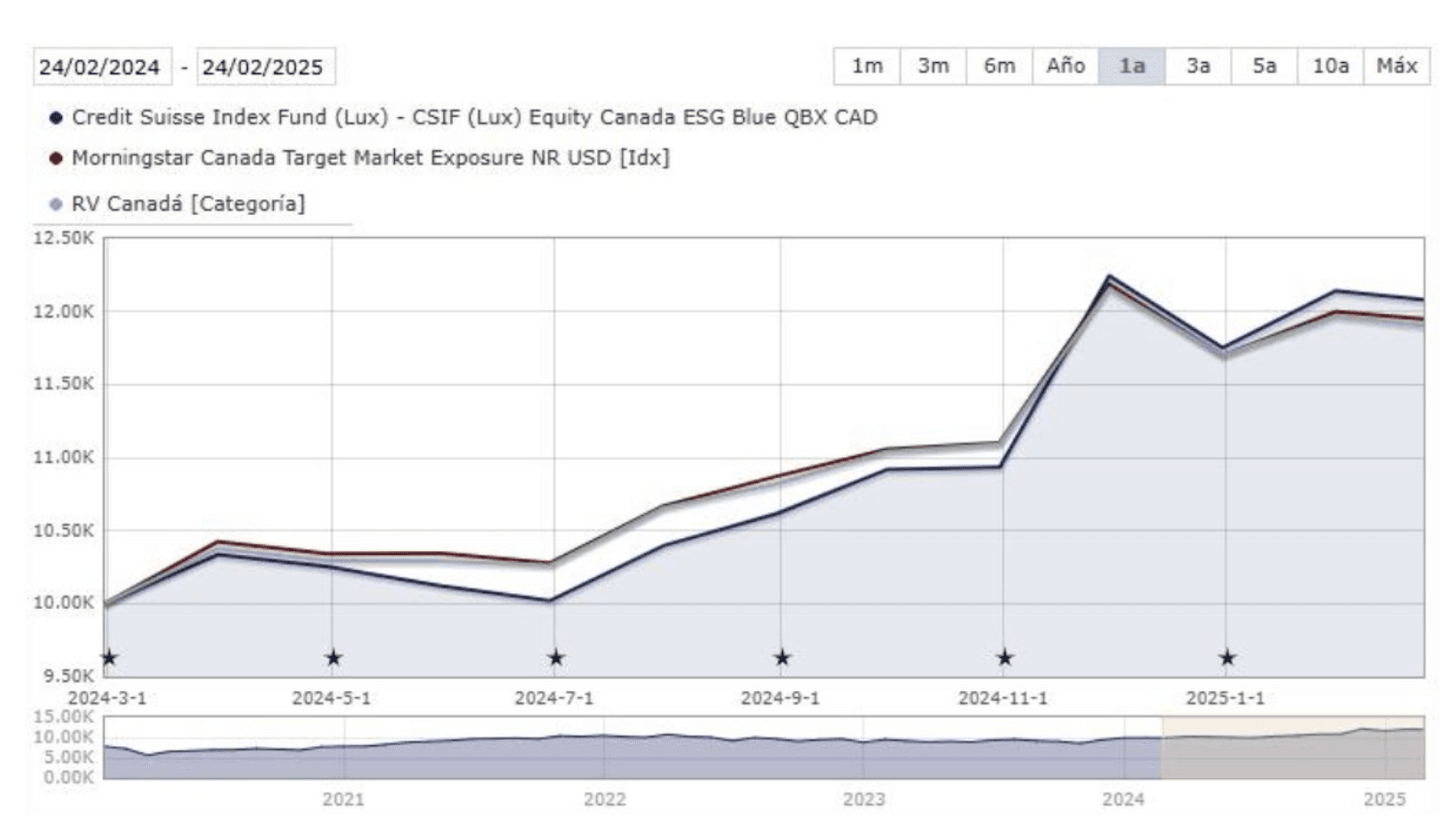 Performance annuelle du Credit Suisse Index Fund (Lux) - CSIF (Lux) Equity Canada ESG Blue QB CAD
- investir au canda