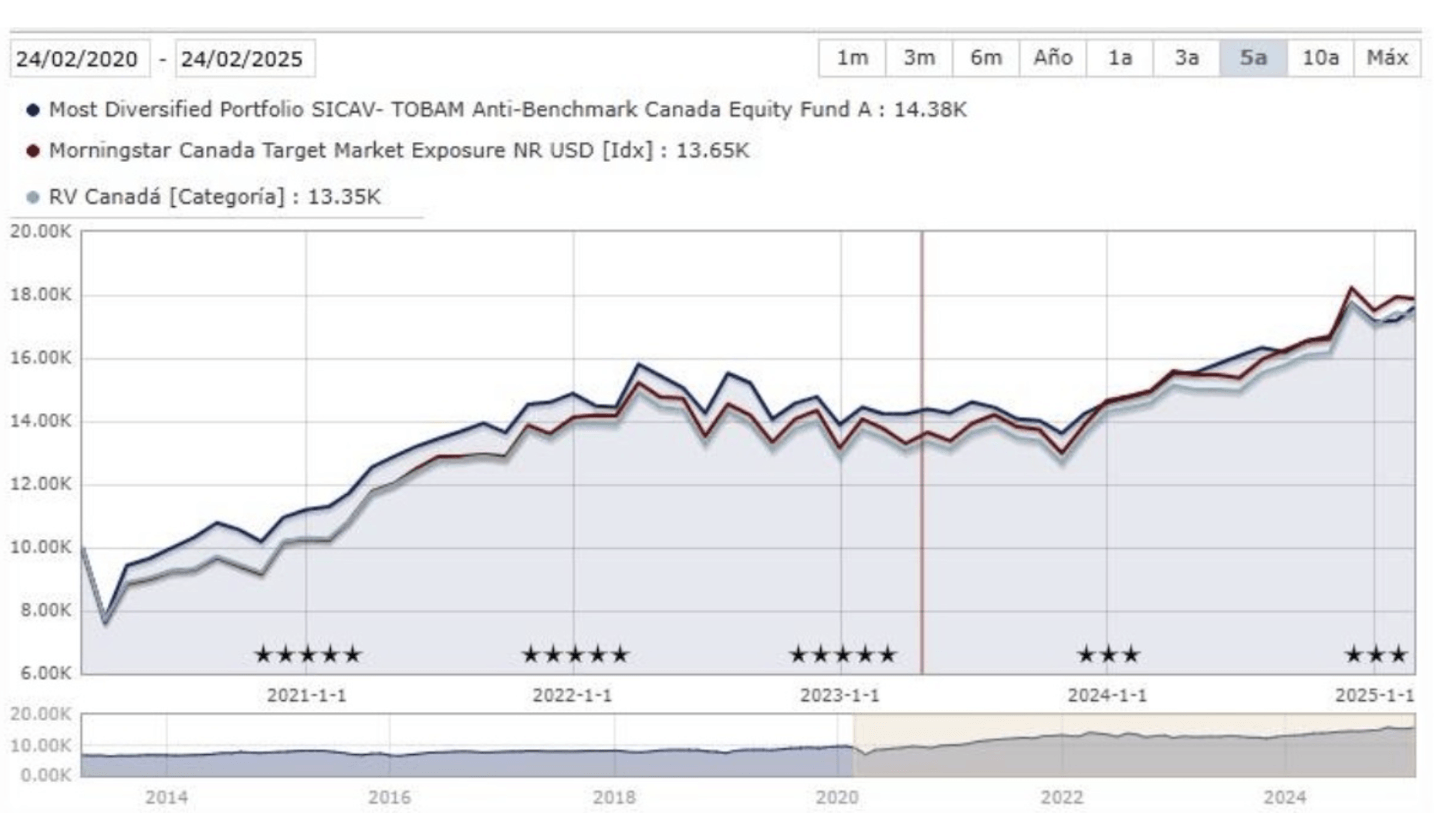 investir au canda - Evolution Most Diversified Portfolio SICAV- TOBAM Anti-Benchmark Canada Equity Fund A