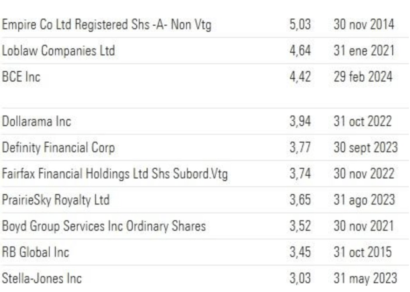 Positions principales Portefeuille le plus diversifié SICAV- TOBAM Anti-Benchmark Canada Equity Fund A - investir au canada
