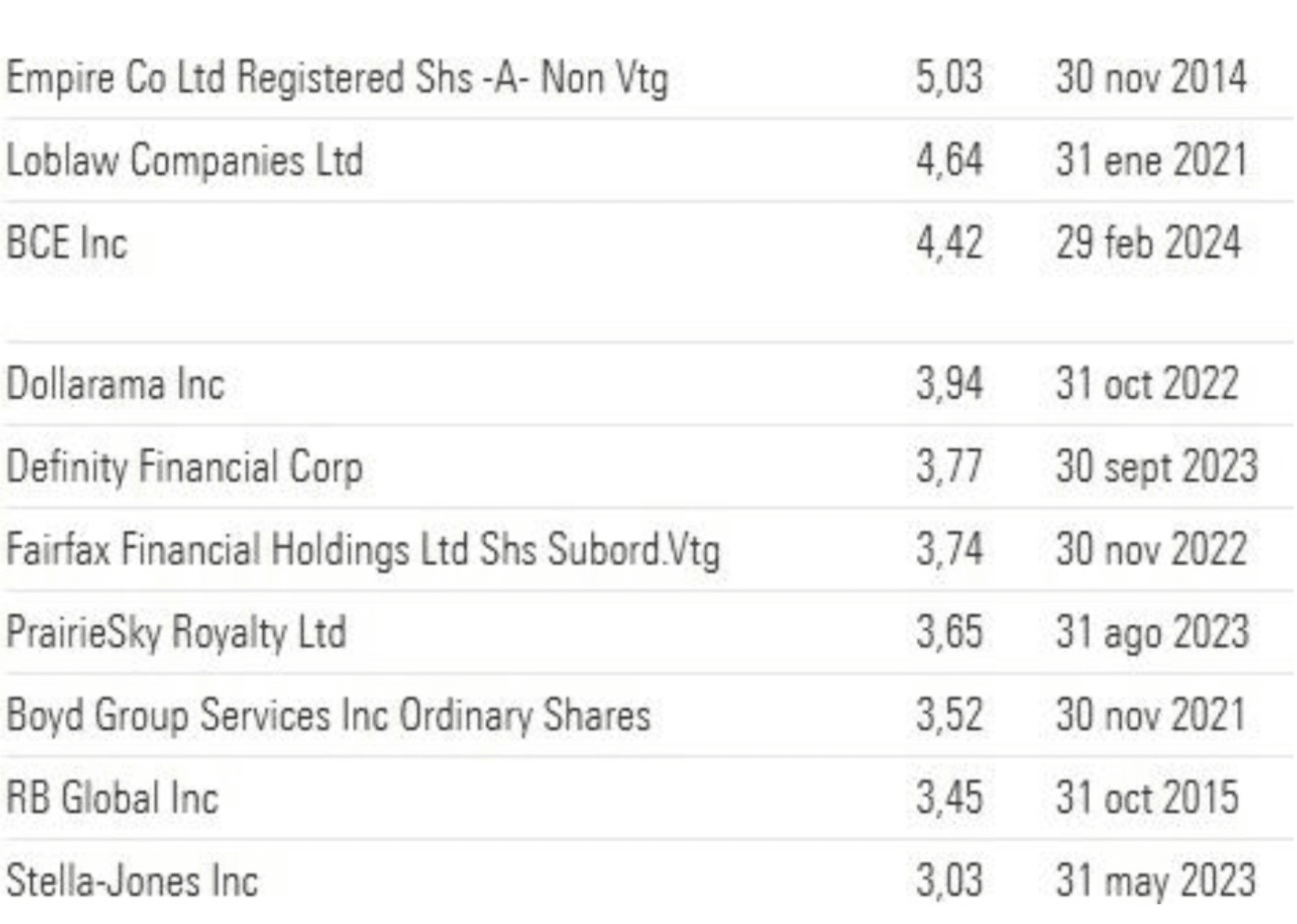 Positions principales Portefeuille le plus diversifié SICAV- TOBAM Anti-Benchmark Canada Equity Fund A - investir au canada
