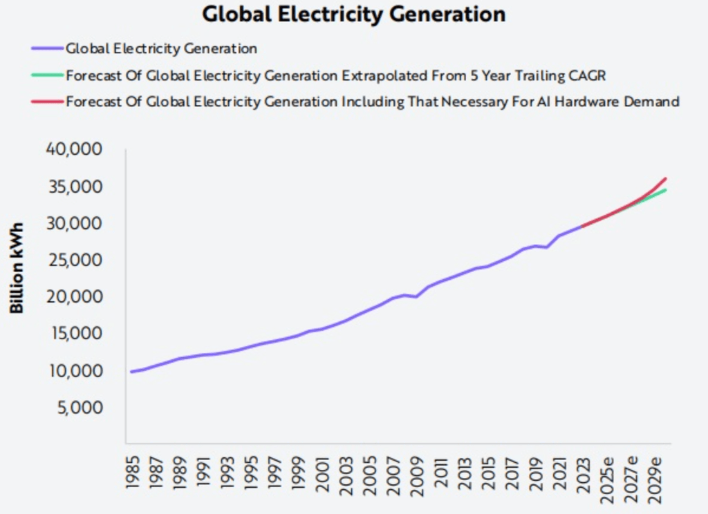 invetir dan lenergie _ Une capacité électrique bien plus importante sera nécessaire