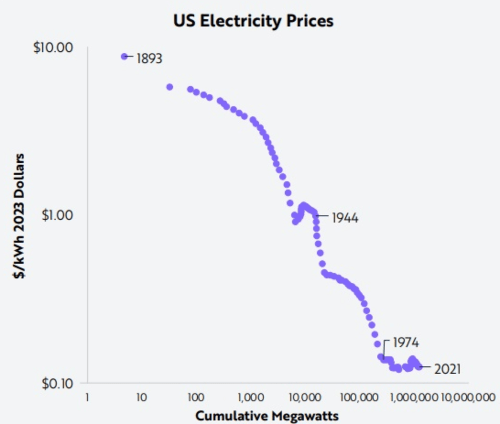 Baisse des coûts unitaires de l'énergie depuis la fin du XIXe siècle -