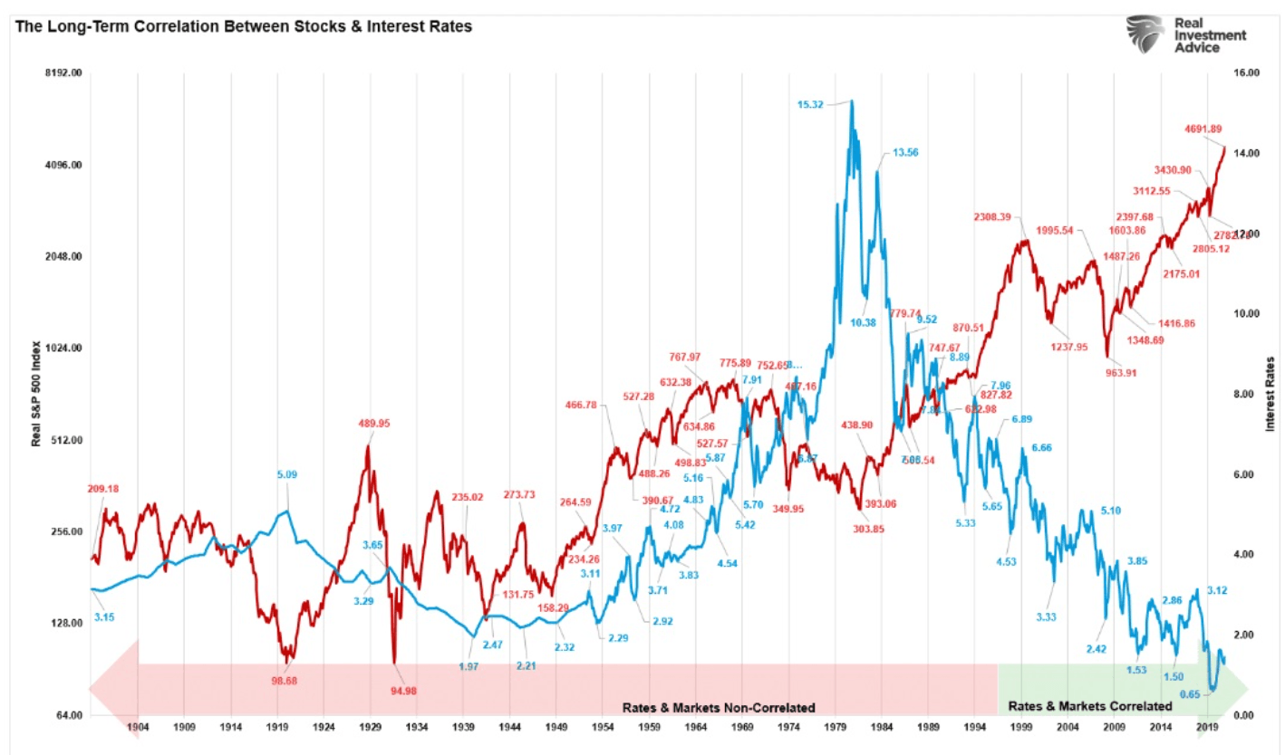 Relation entre les taux d'intérêt et le S&P 500