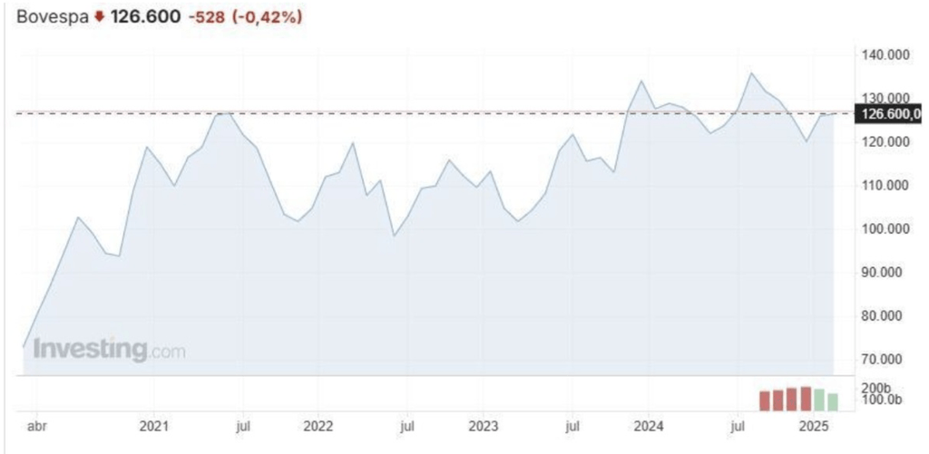 indice Bovespa - investir au bresil