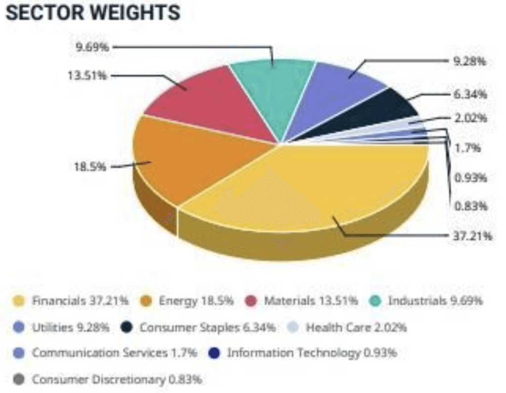 Répartition sectorielle de l'indice Bovespa