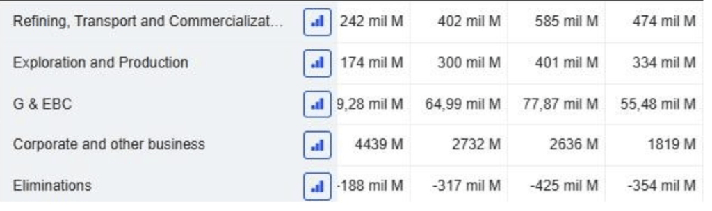 Evolution des ventes Petrobras On