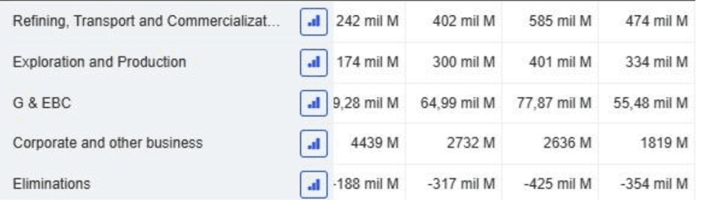 Evolution des ventes Petrobras On