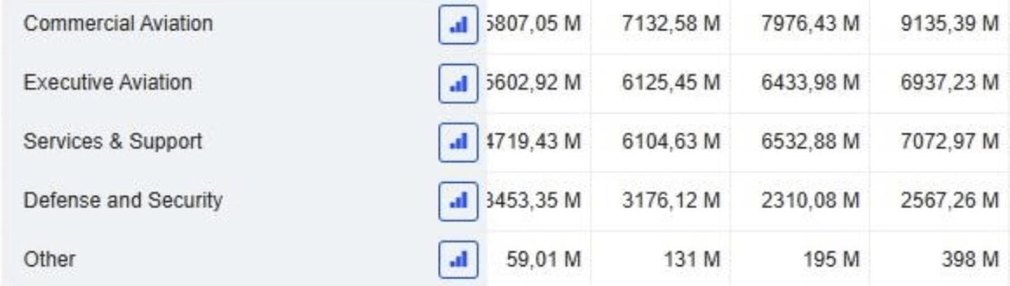 Evolution des ventes Embraer On