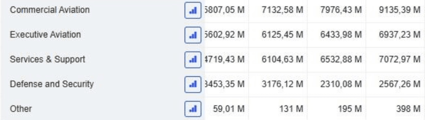 Evolution des ventes Embraer On