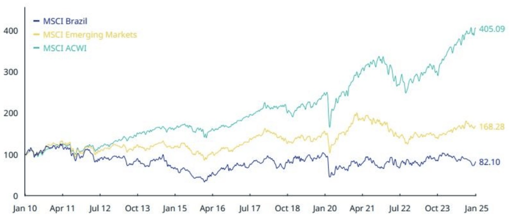 performence MSCI Brazil Index