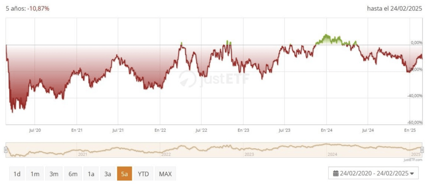 Performance de l'ETF Amundi MSCI Brazil UCITS