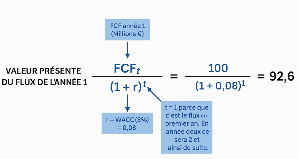 DCF : calculer la valeur actuelle d'un flux de trésorerie