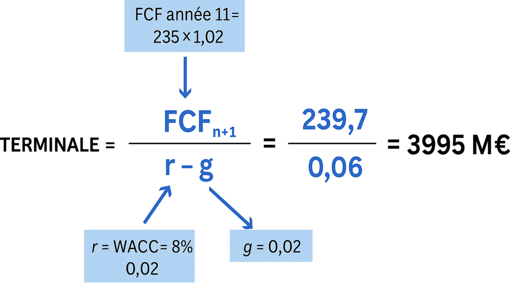 Formule de la valeur terminale appliquée pour obtenir la DFC