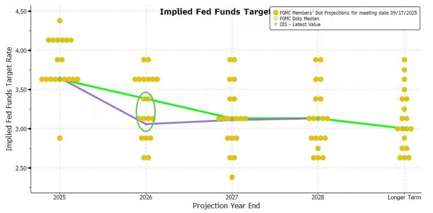 Le graphique à points de la Fed 2026