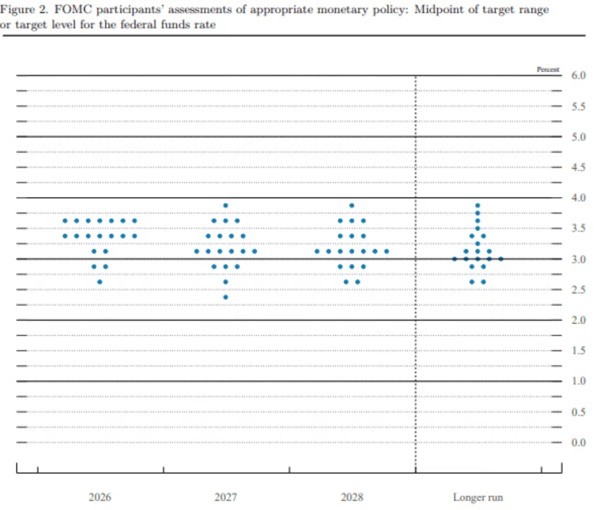 Le graphique à points de la Fed 2026