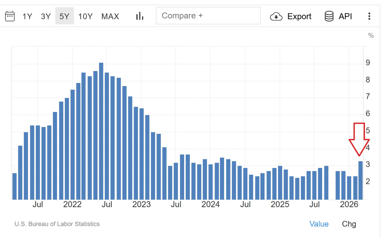Évolution de l'inflation aux États-Unis en 2026