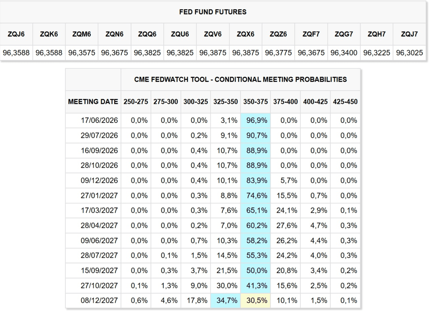 Avis des investisseurs sur les perspectives des taux d'intérêt de la Fed pour 2026 | Source : CME