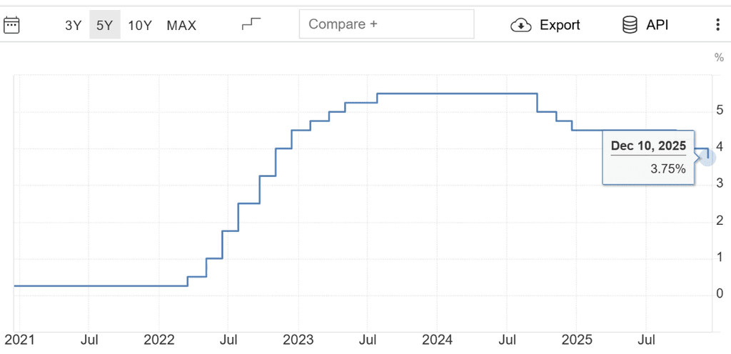La Fed a abaissé ses taux d'intérêt à 3,5 % - 3,75 % | Source : FOMC