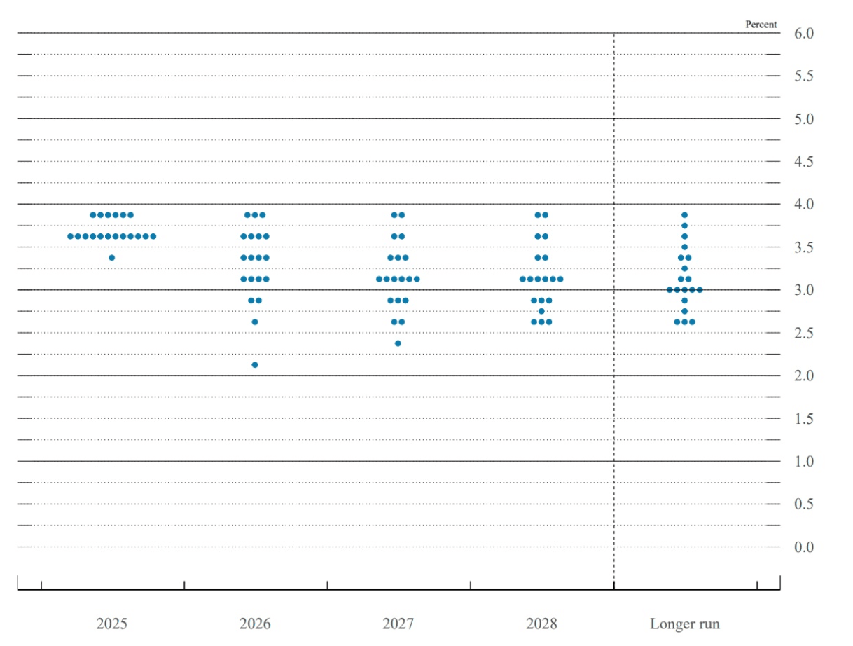 Graphique grandes divisions au sein de la Fed