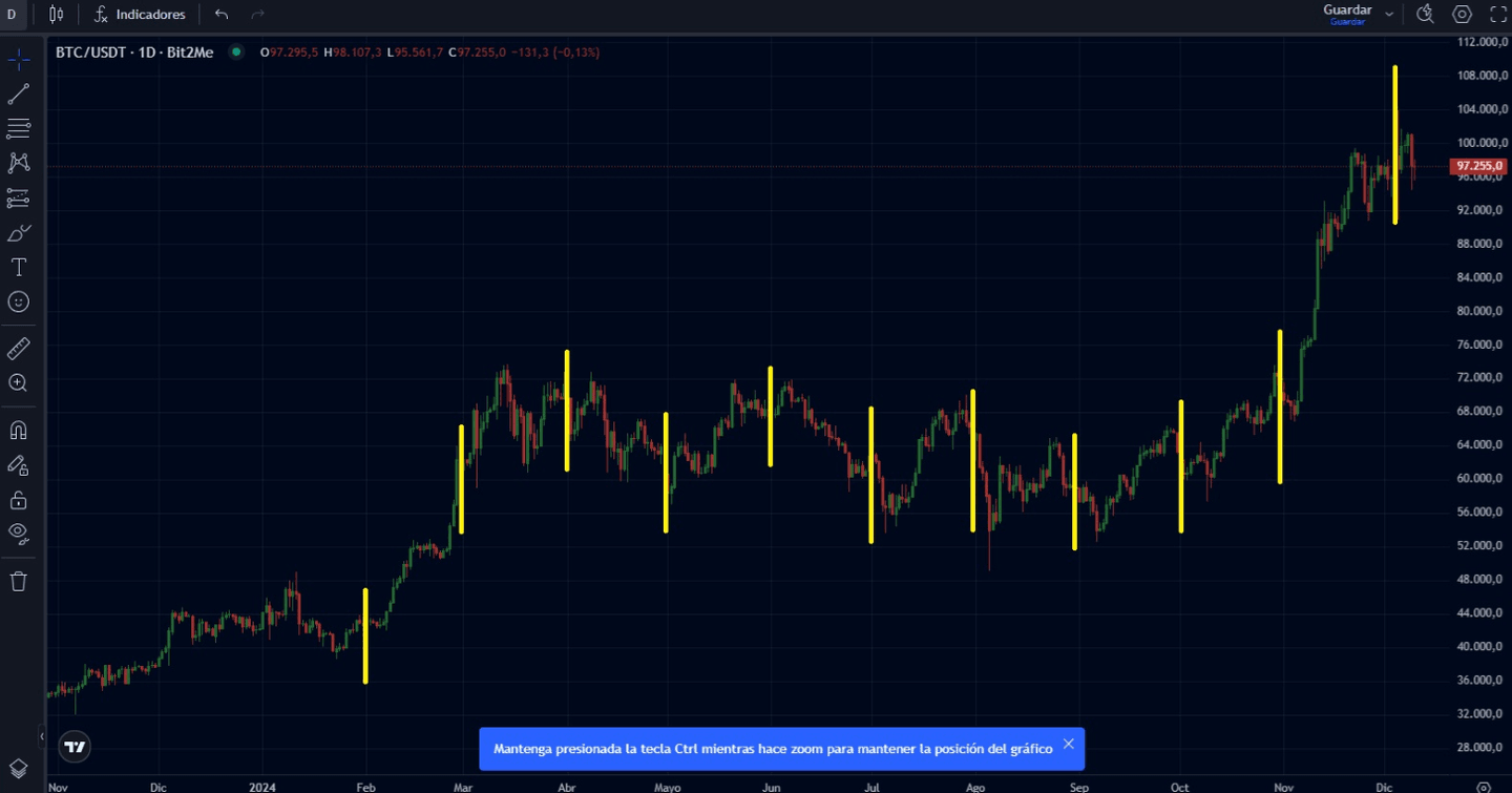 Exemple d'achat récurrent Bitcoin sur Bit2Me Pro