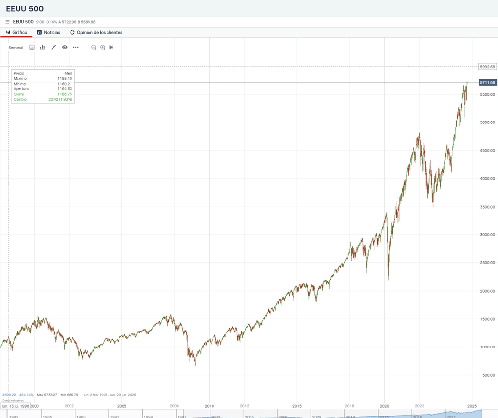 Graphique S&P 500 depuis 2000