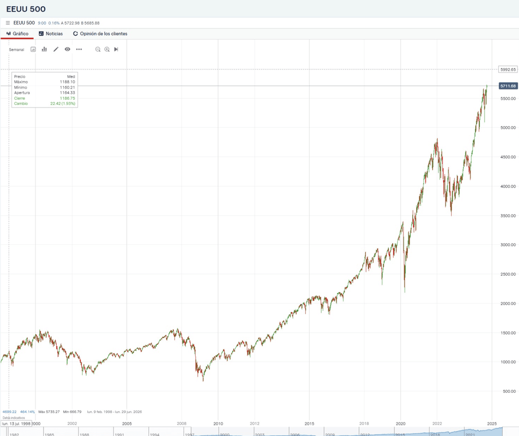 Graphique S&P 500 depuis 2000